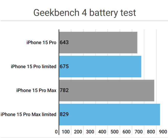 诸城apple维修站iPhone15Pro的ProMotion高刷功能耗电吗