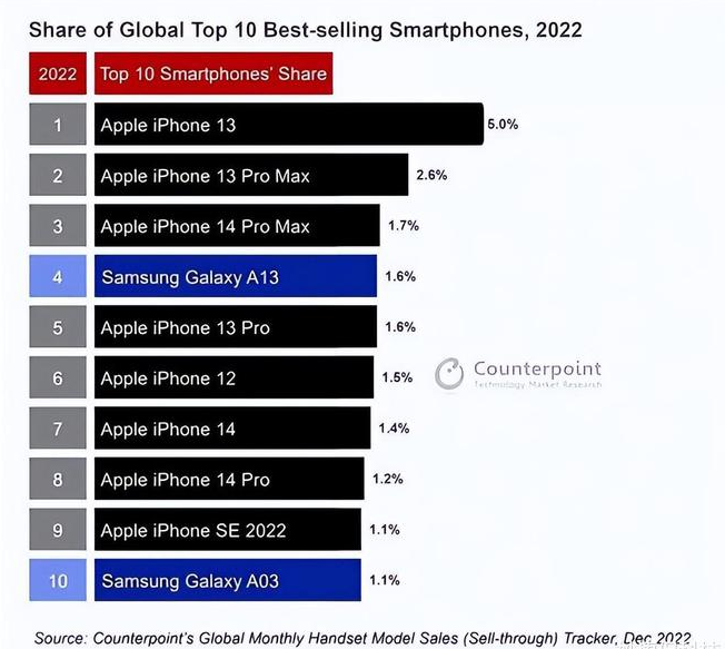 诸城苹果维修分享:为什么iPhone14的销量不如iPhone13? 