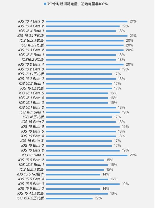 诸城苹果手机维修分享iOS 16.4 Beta 3续航跑分等测试结果汇总 