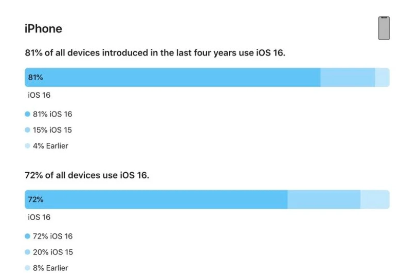 诸城苹果手机维修分享iOS 16 / iPadOS 16 安装率 