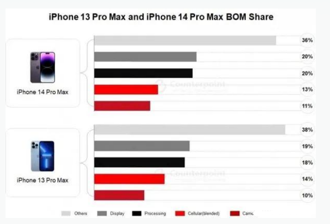 诸城苹果手机维修分享iPhone 14 Pro的成本和利润 