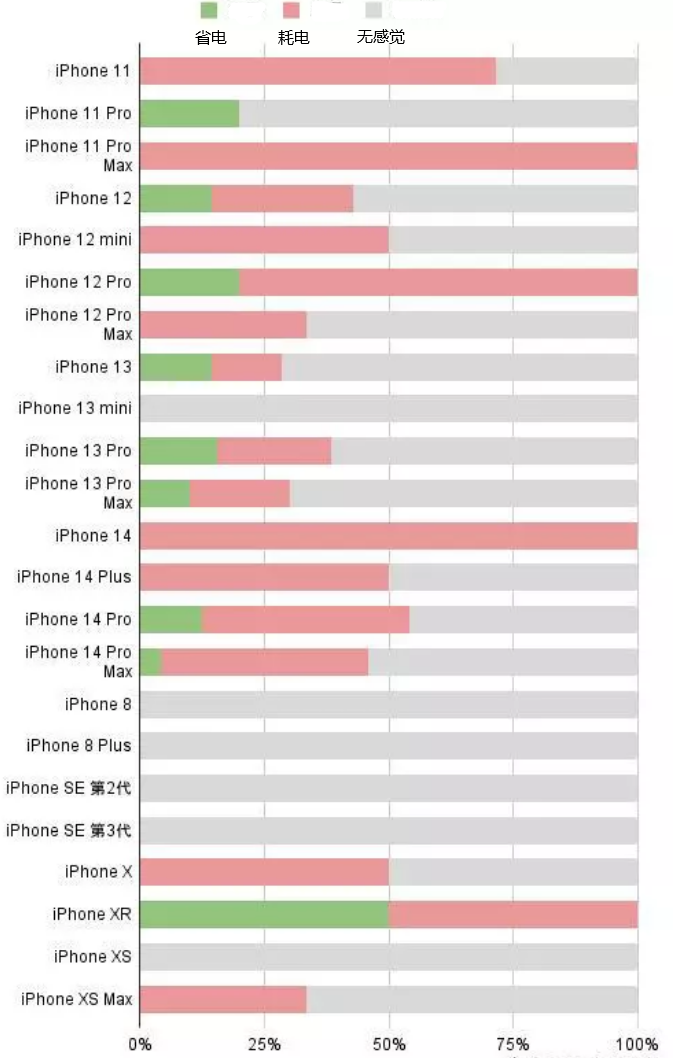 诸城苹果手机维修分享iOS16.2太耗电怎么办？iOS16.2续航不好可以降级吗？ 