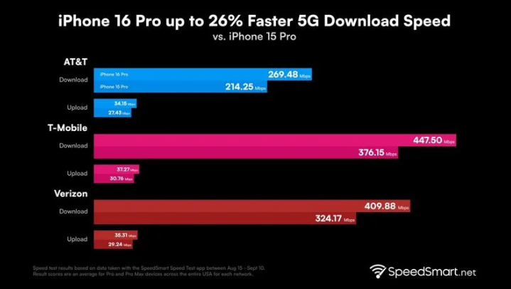 诸城苹果手机维修分享iPhone 16 Pro 系列的 5G 速度 