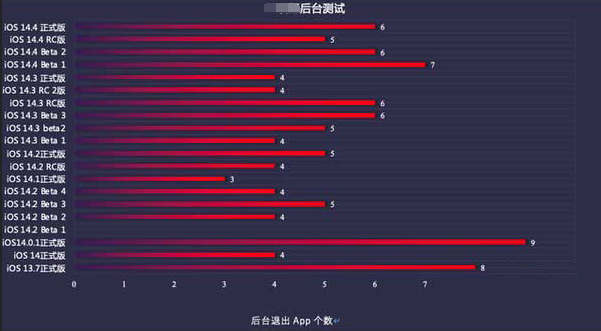 诸城苹果手机维修分享iOS14.5beta1续航怎么样 